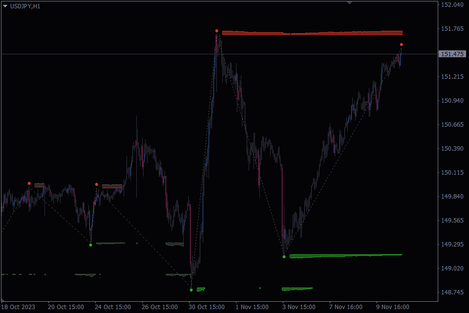 Auto Supply and Demand Indicator FREE Download ForexCracked.com