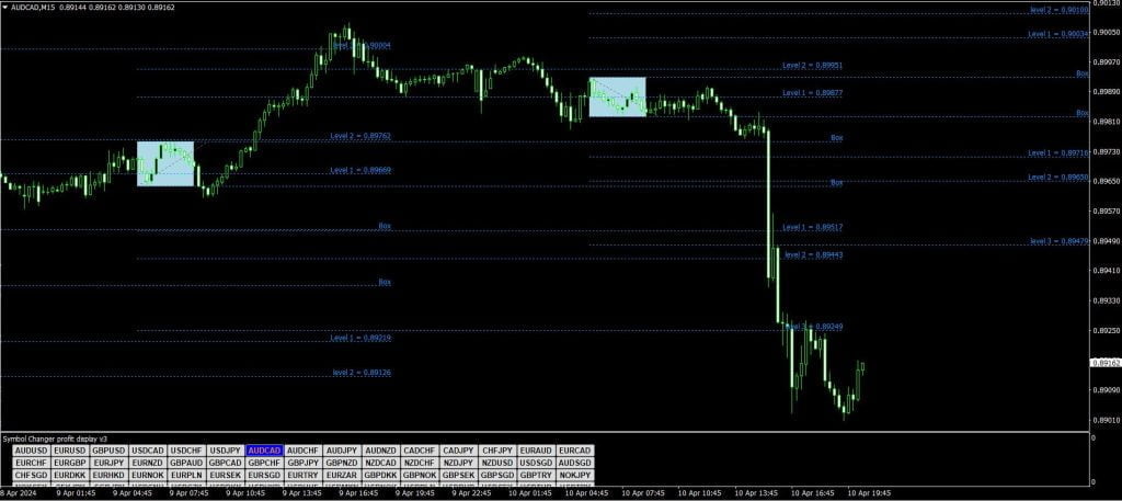 Fibonacci Box Breakout Forex Strategy