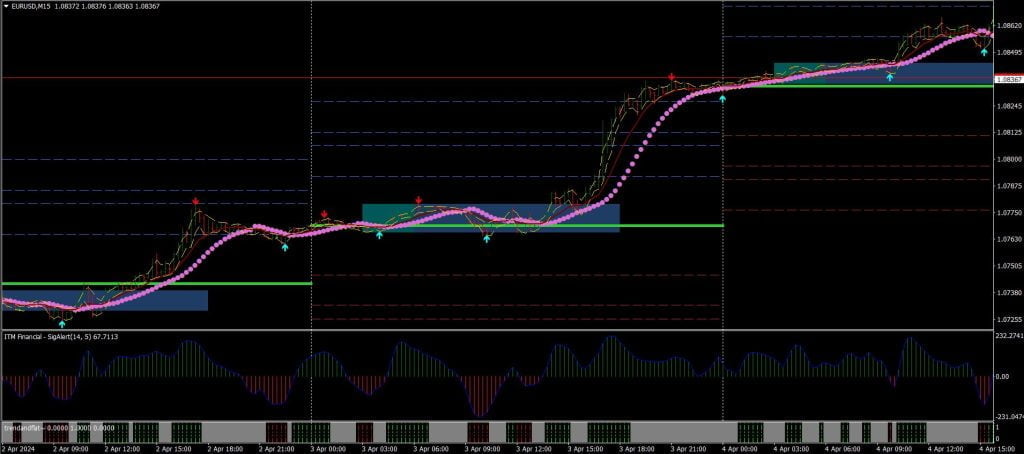 Intraday Breakout Forex strategy