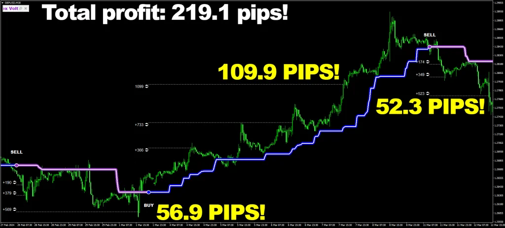 Want to earn good money sitting in your chair at home Easy Look how much Forex Voltage can make you 219.1 pips on British pound U.S. dollar M30 timeframe ForexCracked.com