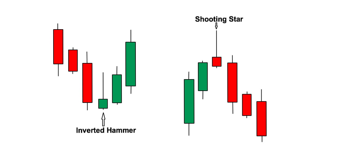 hammer, shooting star candlestick patterns
forexcracked.com