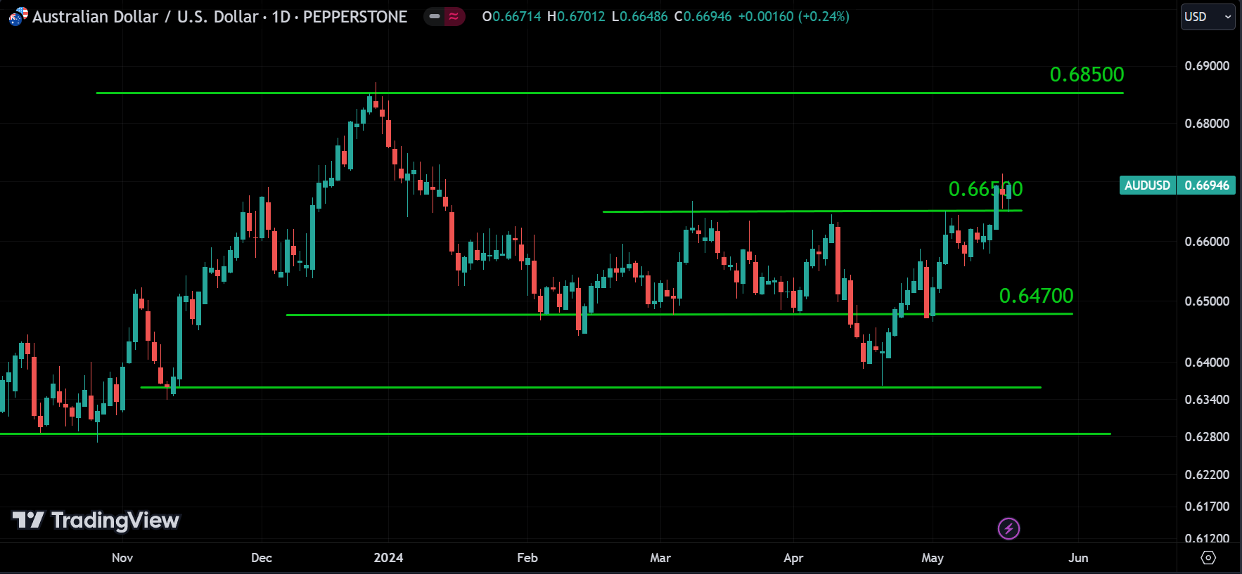 AUDUSD analysis
forexcracked.com