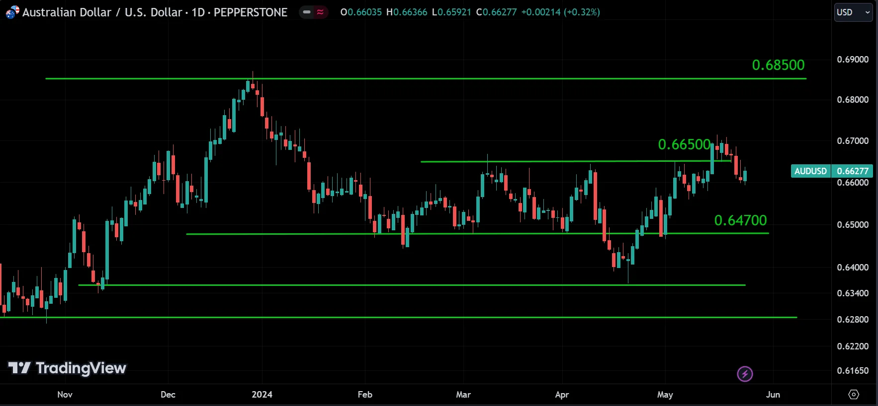 AUDUSD weekly market analysis
forexcracked.com