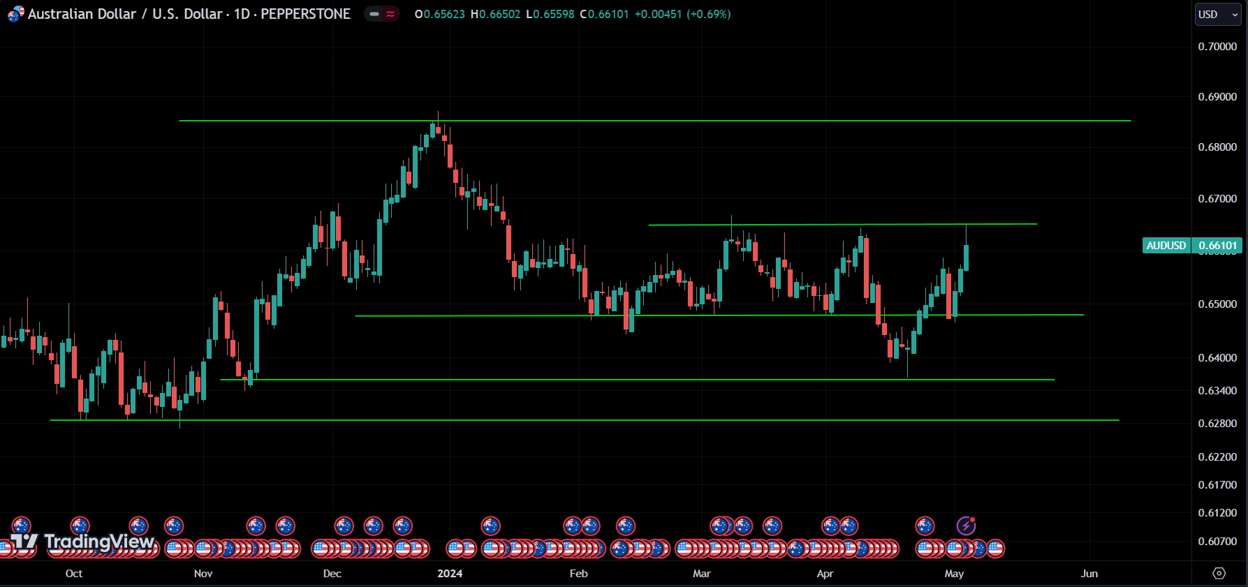 AUDUSD market analysis forexcracked.com