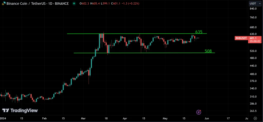 BNB weekly market analysis
forexcracked.com