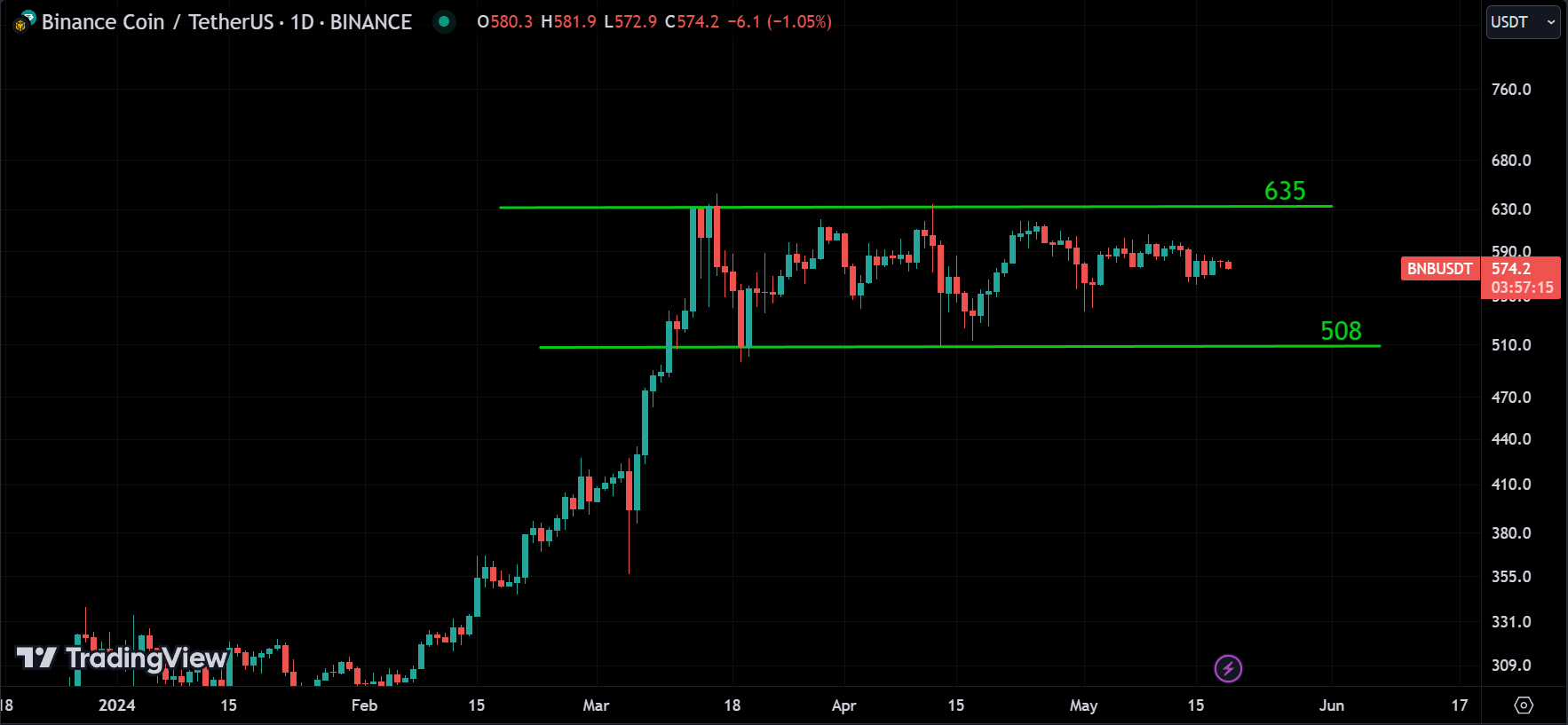 BNB analysis
forexcracked.com