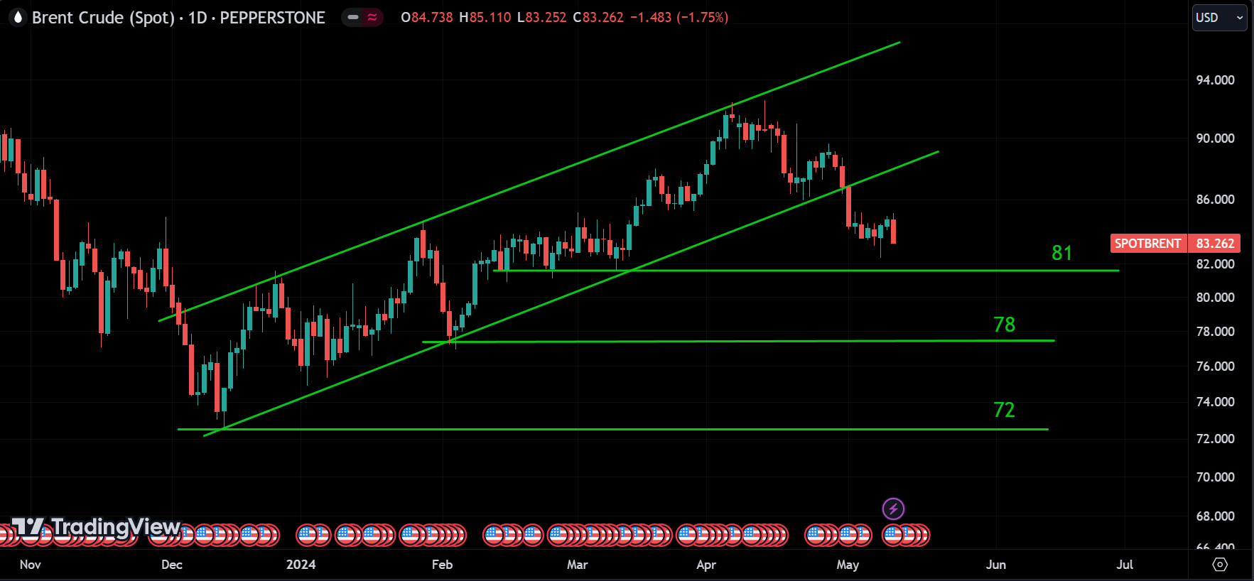 BRENT OIL weekly market analysis
forexcracked.com