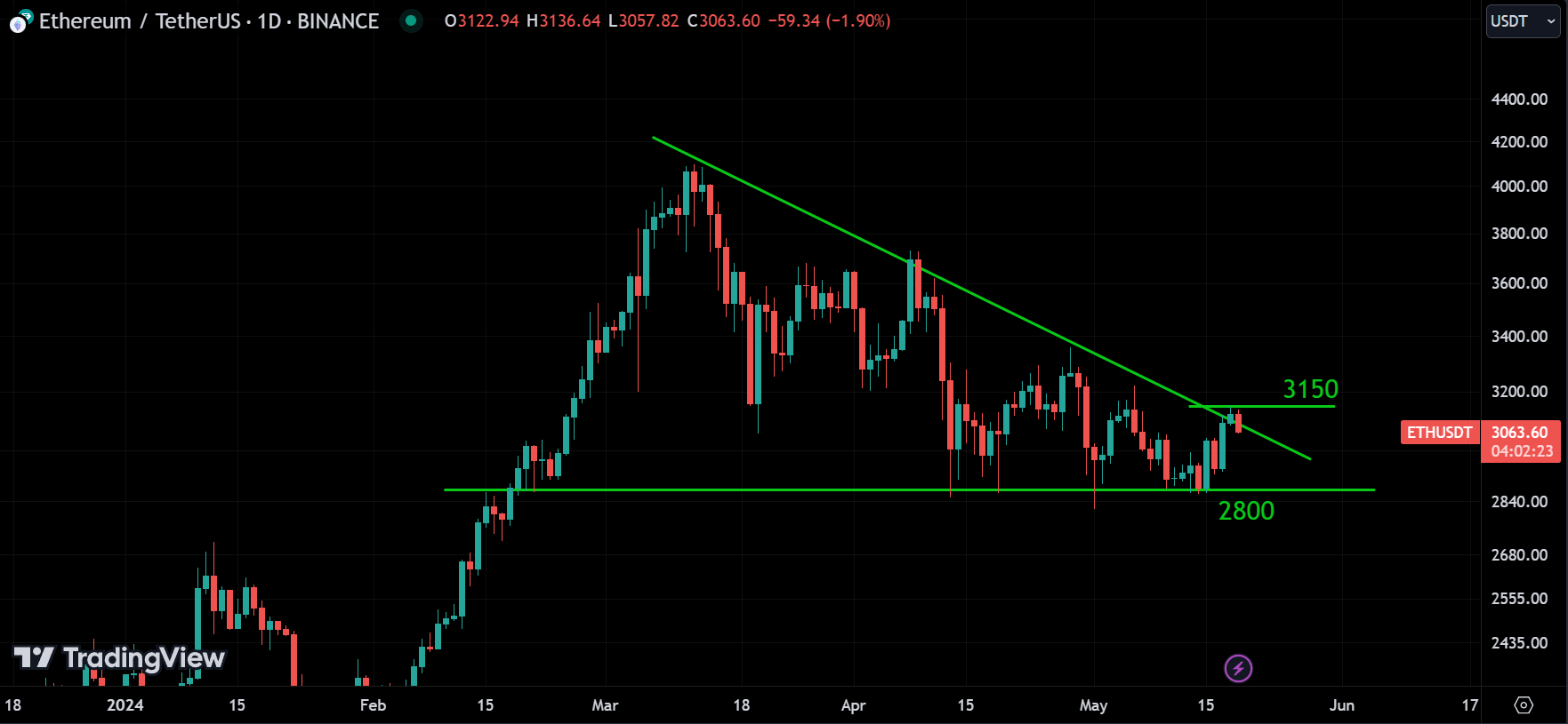 ETH analysis
forexcracked.com