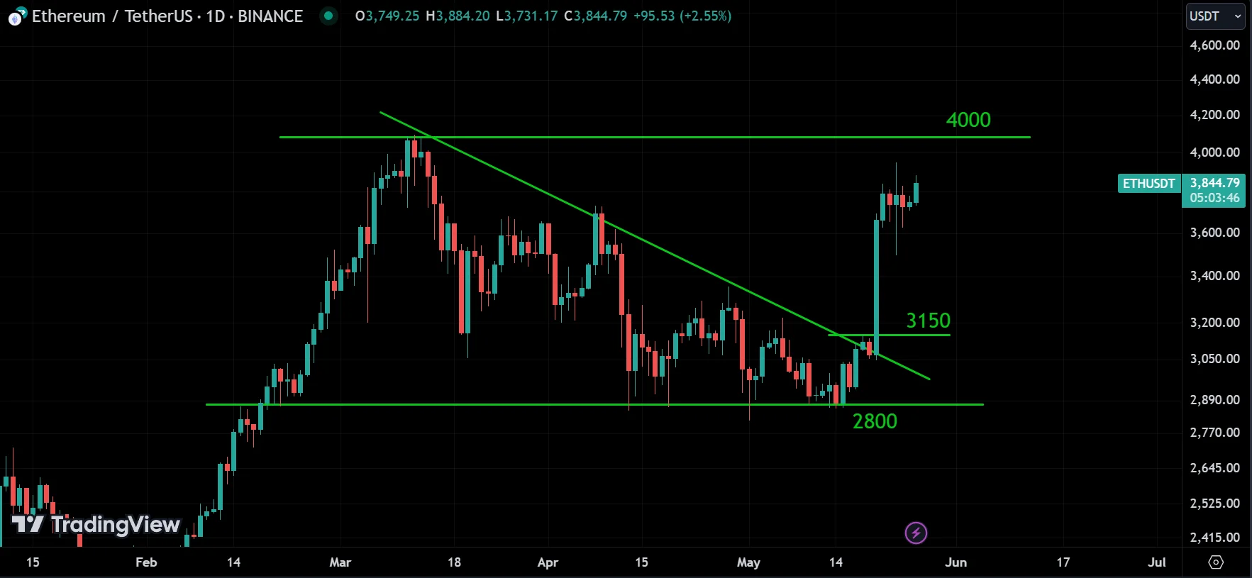 ETH weekly market analysis
forexcracked.com