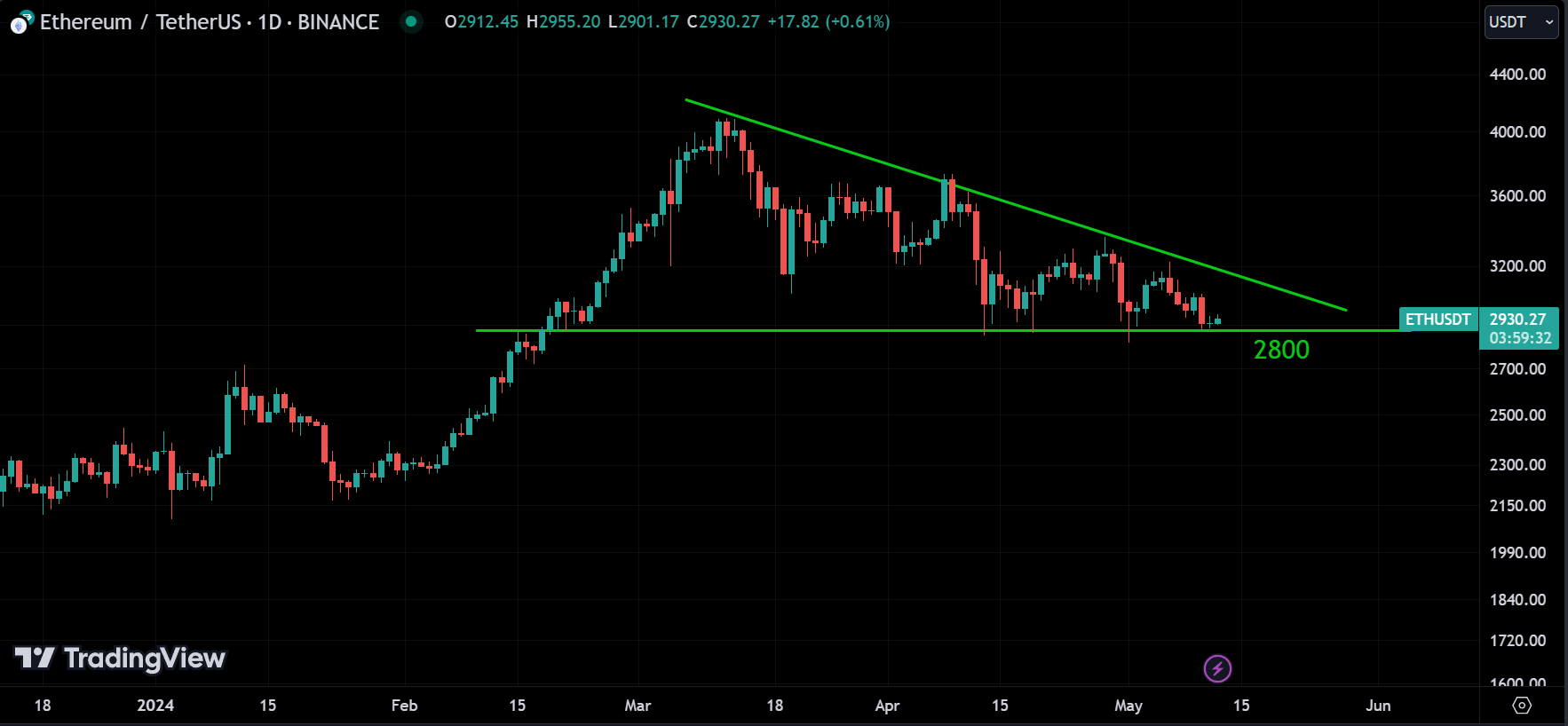 ETH weekly market analysis
forexcracked.com