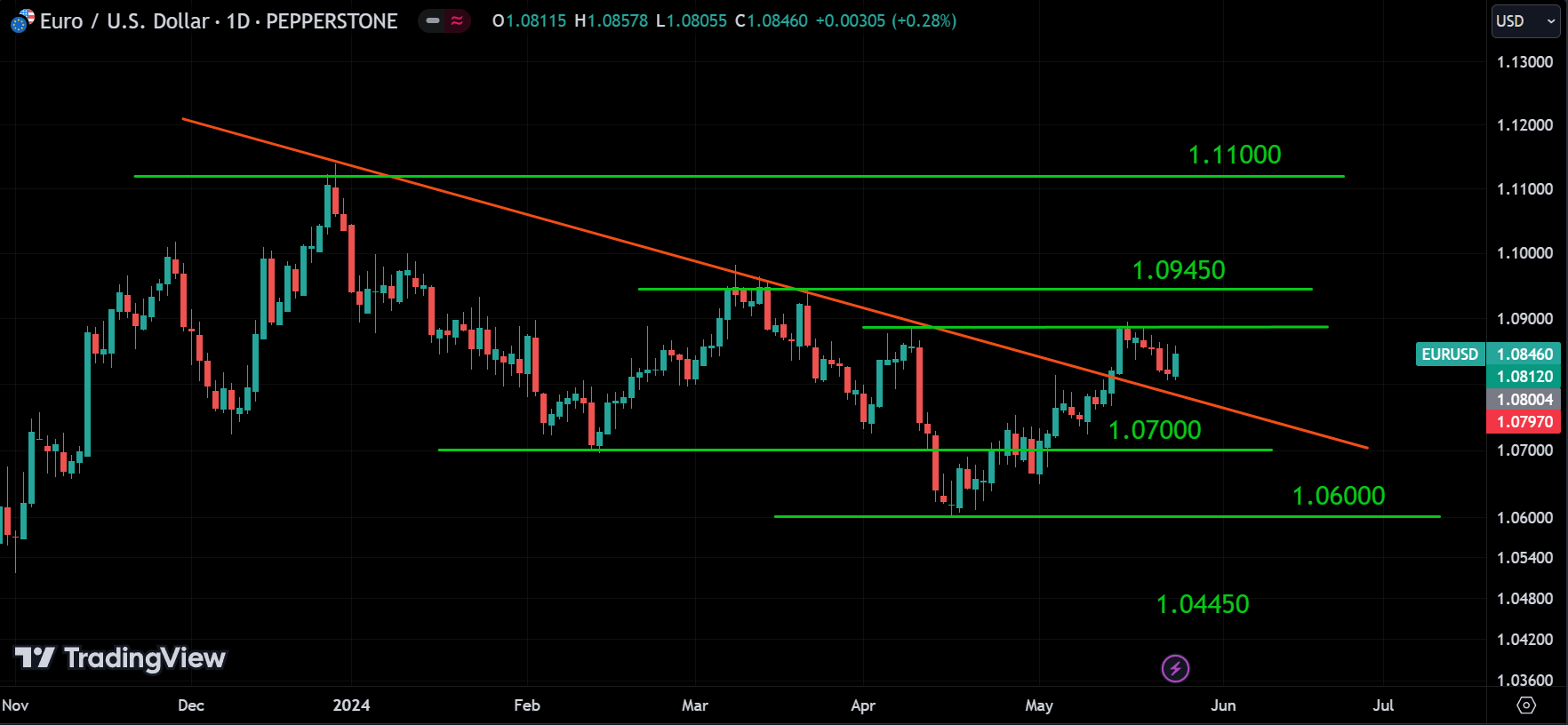 EURUSD weekly market analysis
forexcracked.com