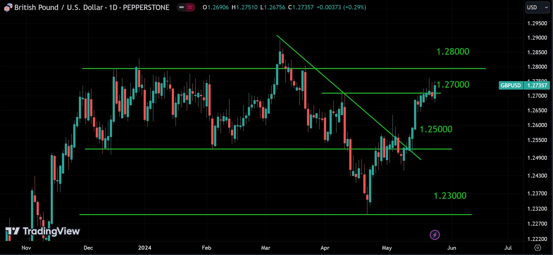 GBPUSD weekly market analysis
forexcracked.com