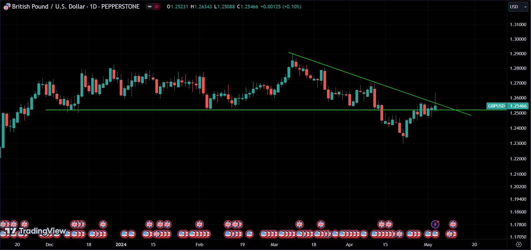 GBPUSD market analysis forexcracked.com