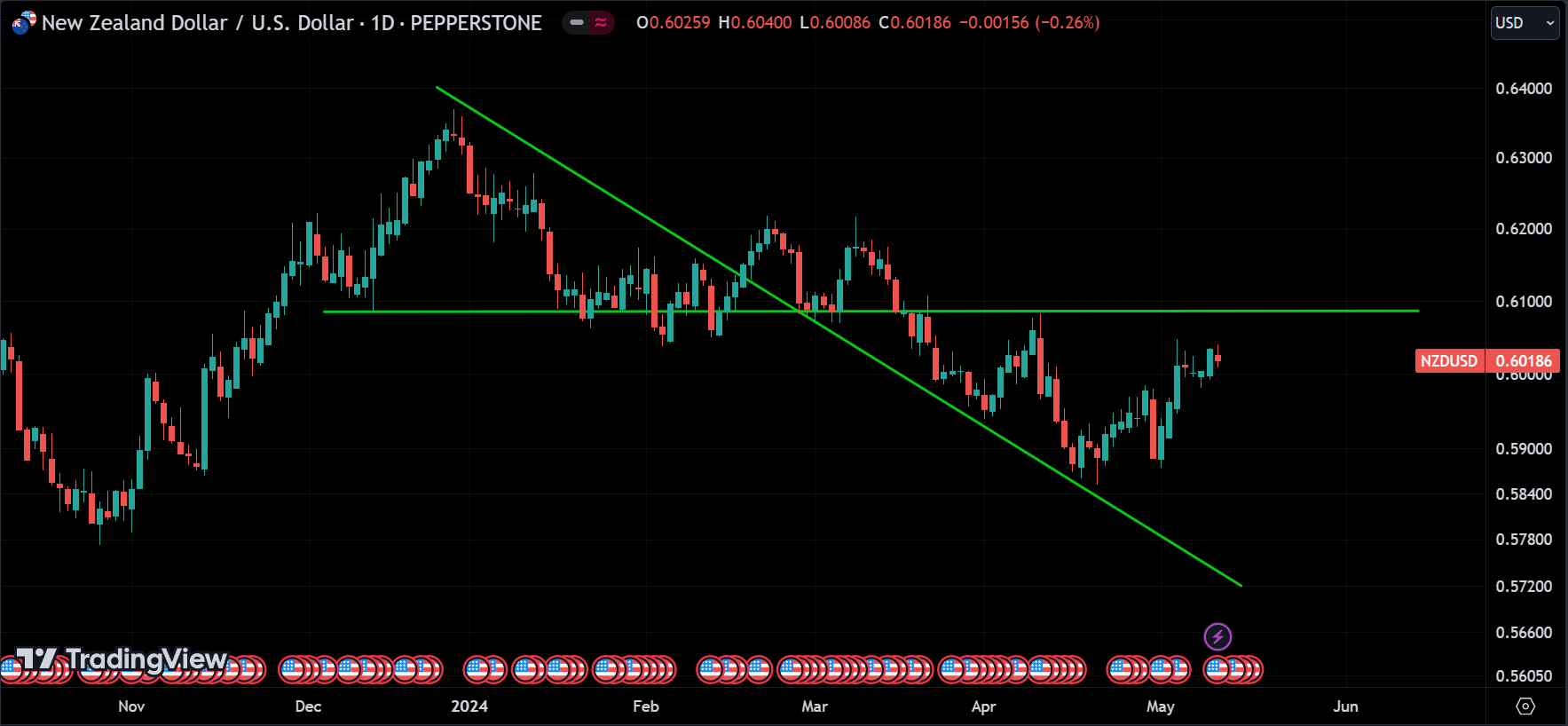 NZDUSD weekly market analysis
forexcracked.com