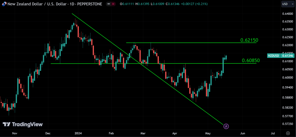 NZDUSD analysis
forexcracked.com