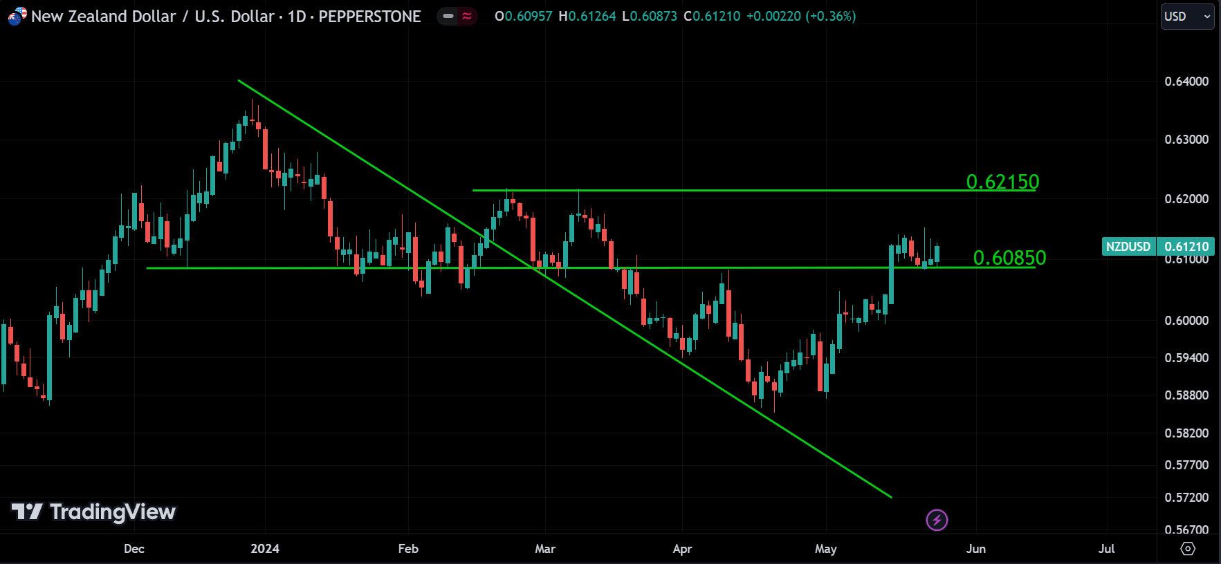 NZDUSD weekly market analysis
forexcracked.com