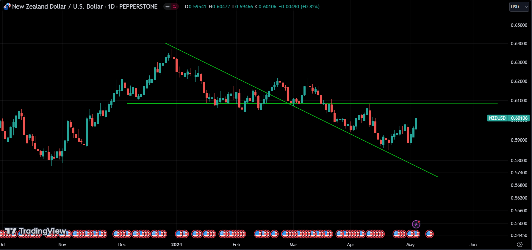 NZDUSD market analysis forexcracked.com