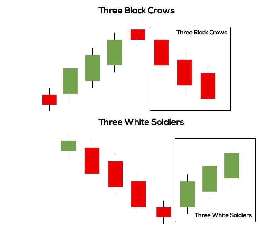 Three black crows, three white soldiers candlestick pattern
forexcracked.com