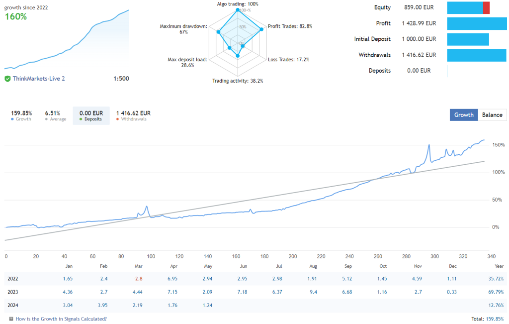 Steady Profit EA FREE Download ForexCracked