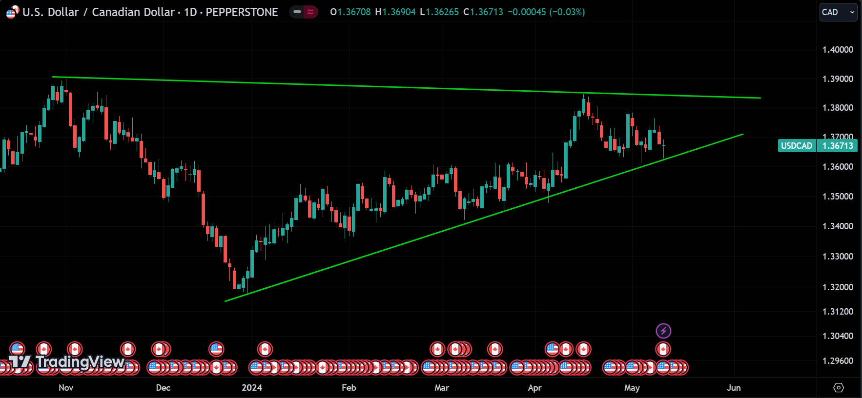 USDCAD weekly market analysis
forexcracked.com