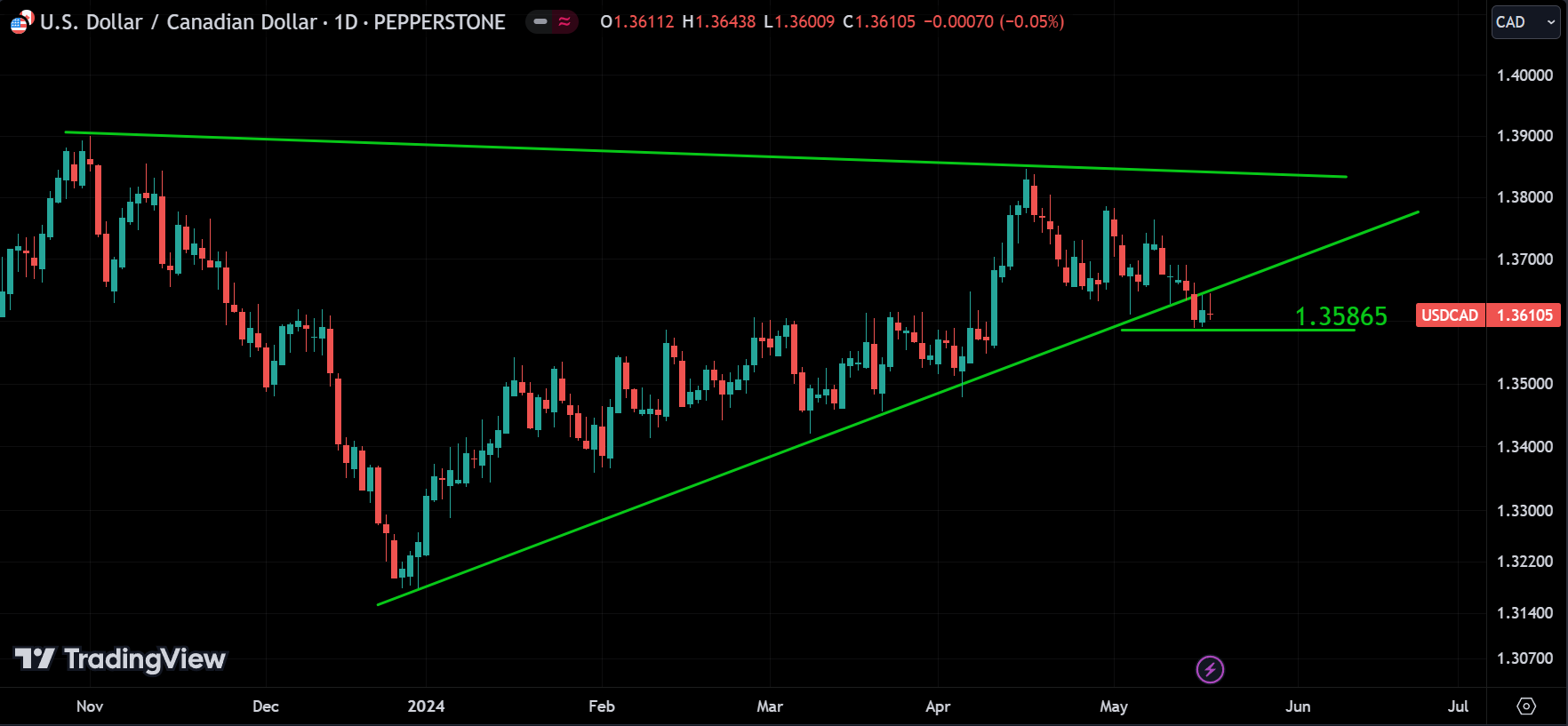 USDCAD analysis
forexcracked.com