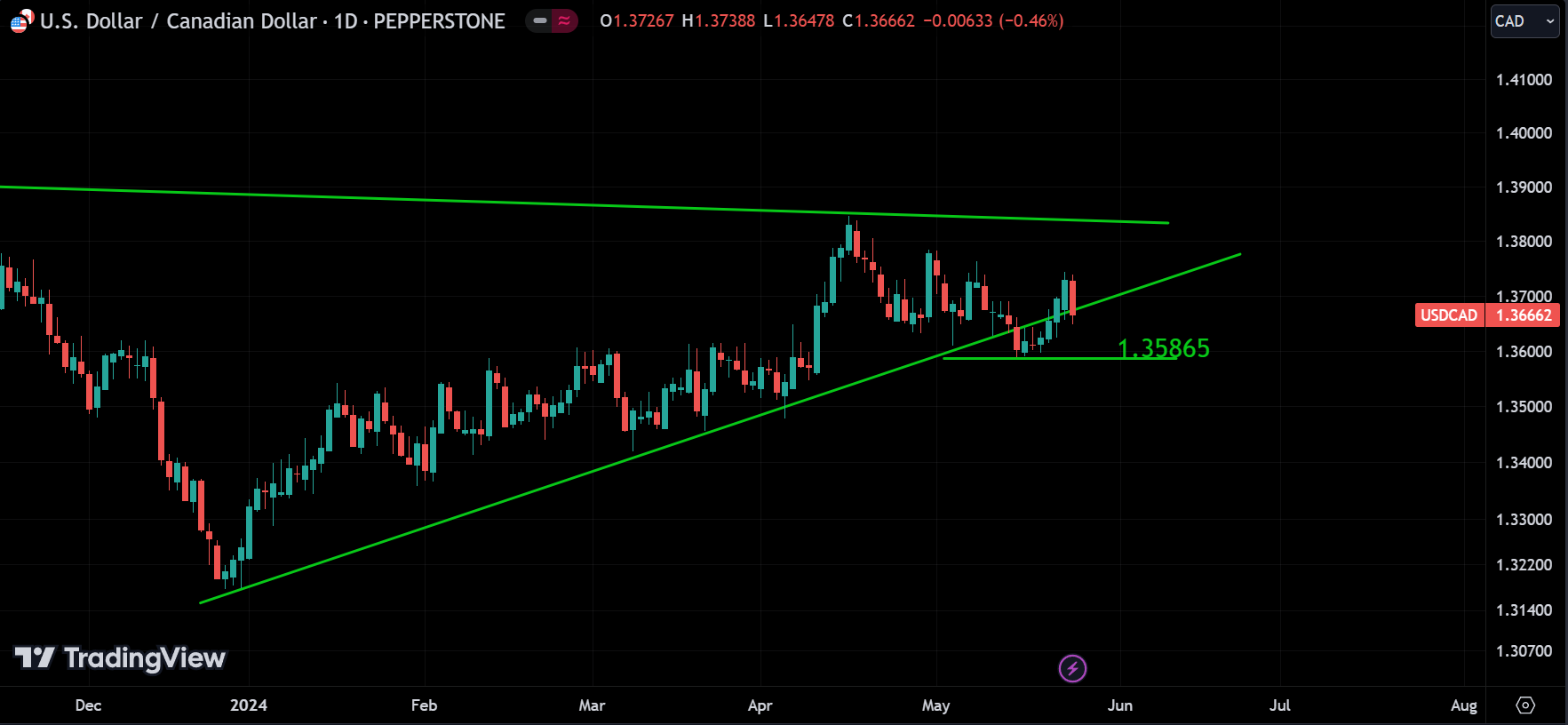 USDCAD weekly market analysis
forexcracked.com