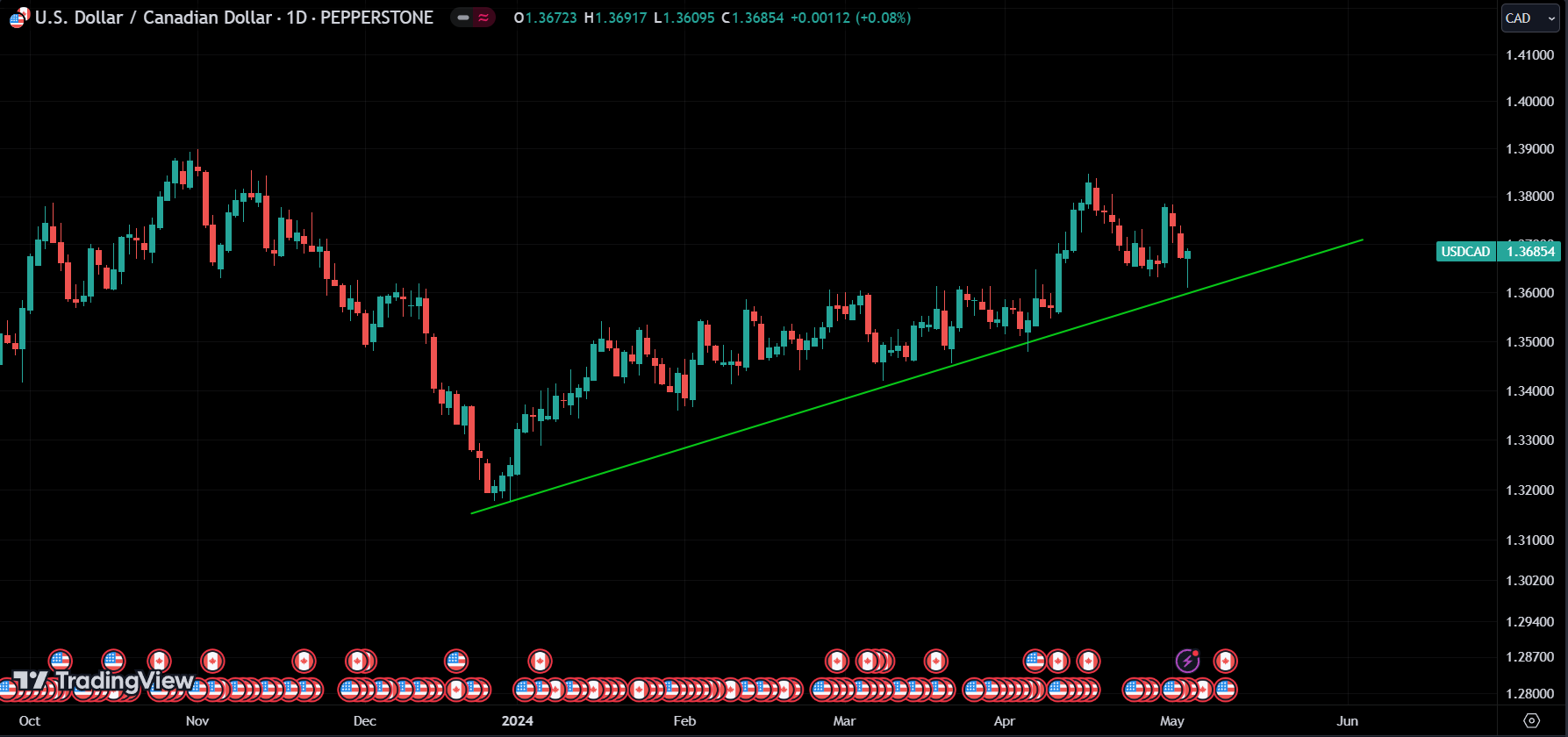 USDCAD market analysis forexcracked.com