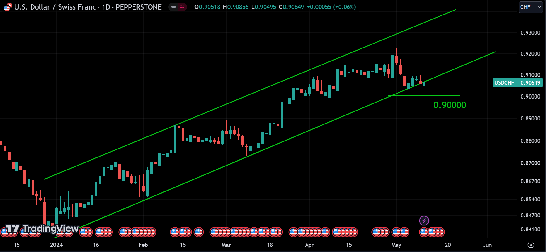 USDCHF weekly market analysis
forexcracked.com