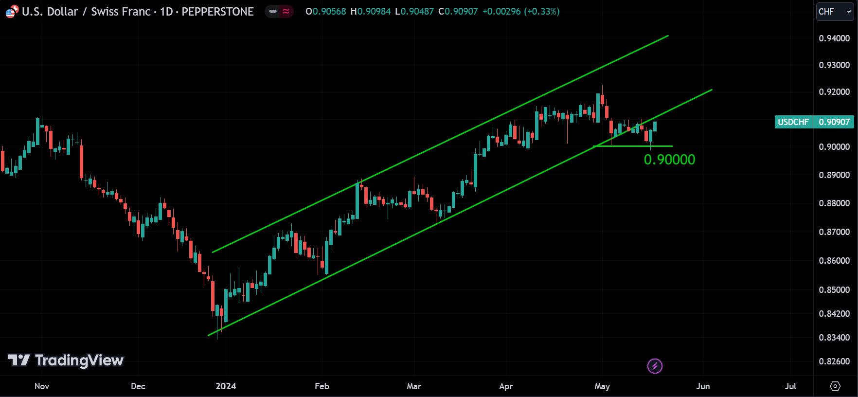 USDCHF analysis
forexcracked.com