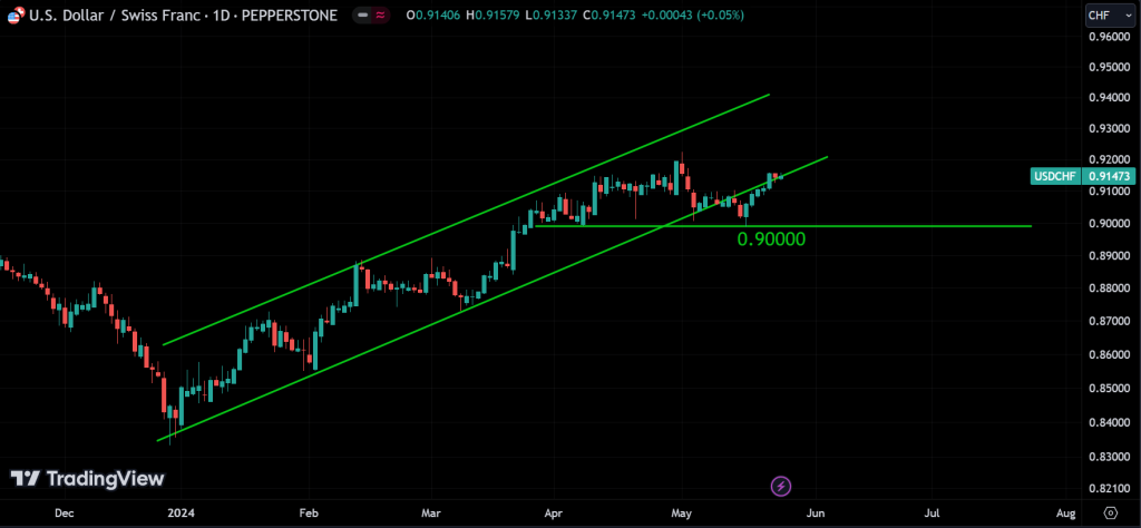 USDCHF weekly market analysis
forexcracked.com