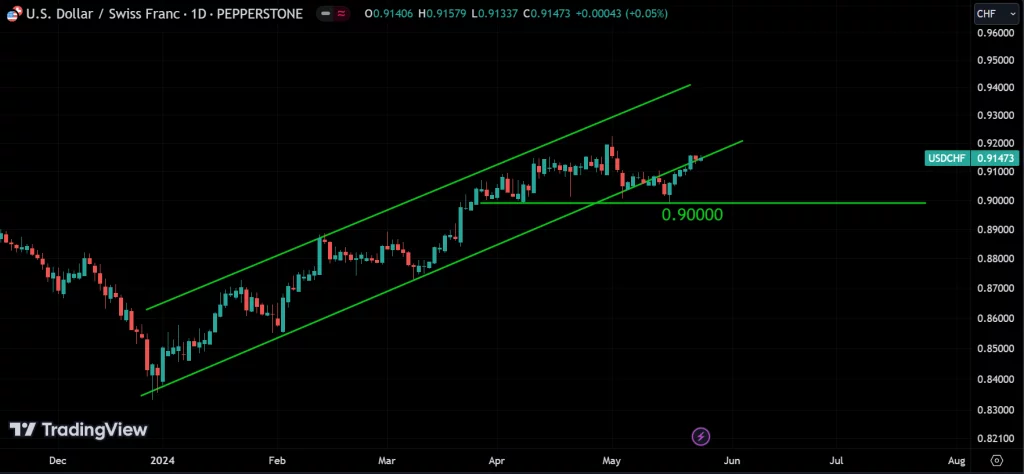 USDCHF weekly market analysis
forexcracked.com