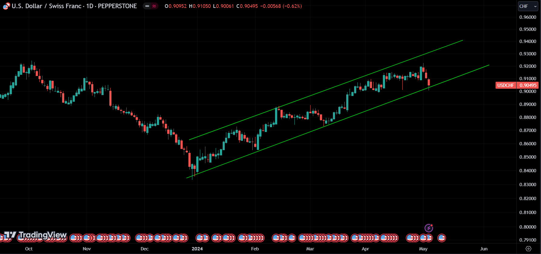 USDCHF market analysis forexcracked.com