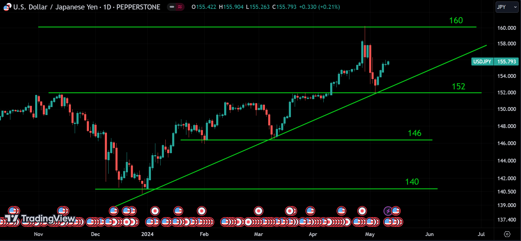 USDJPY weekly market analysis
forexcracked.com