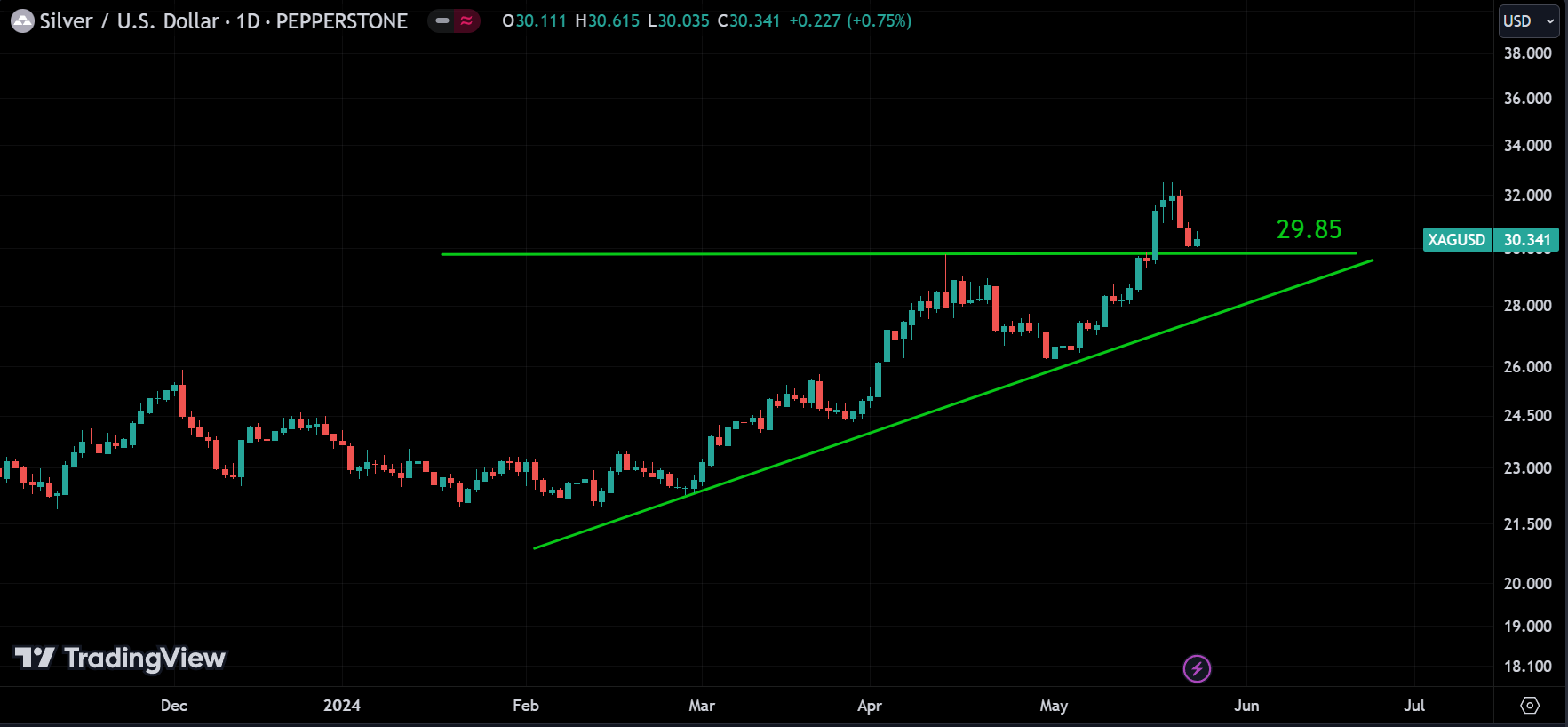 XAGUSD weekly market analysis
forexcracked.com