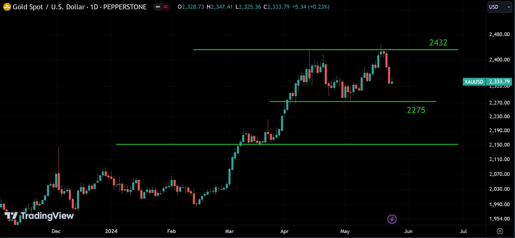 XAUUSD weekly market analysis
forexcracked.com