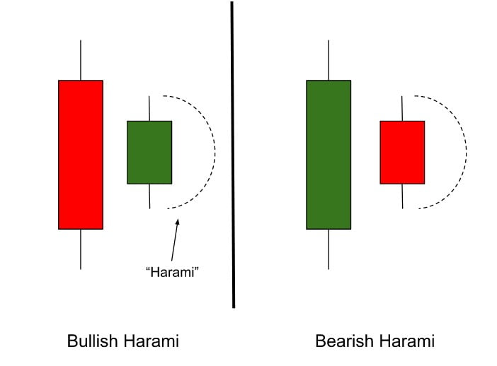 harami candlestick chart patterns
forexcracked.com