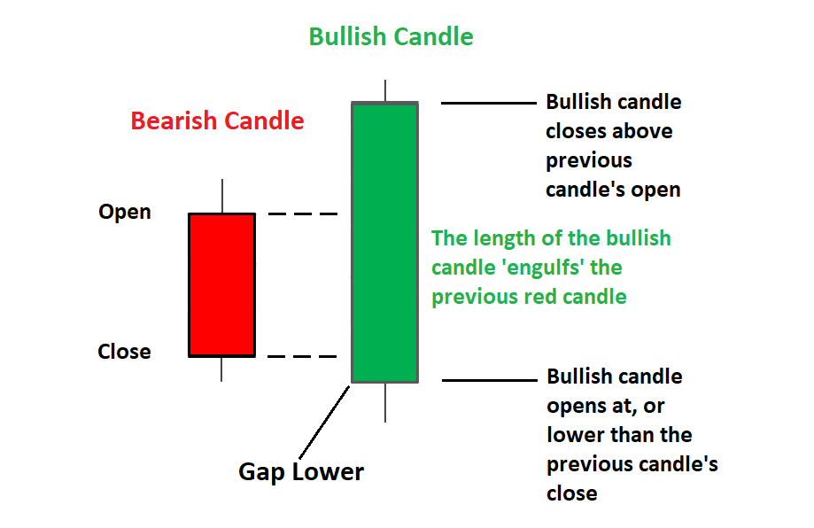 Engulfing patterns
forexcracked.com