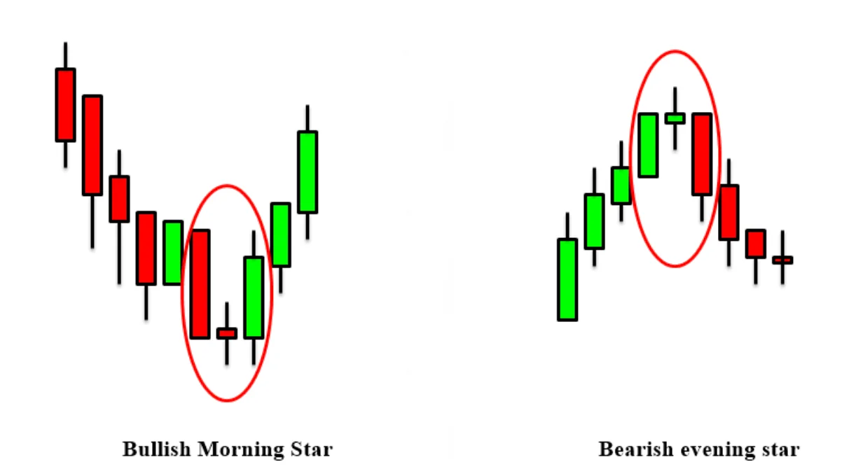 Morning star, evening star candlestick patterns
forexcracked.com