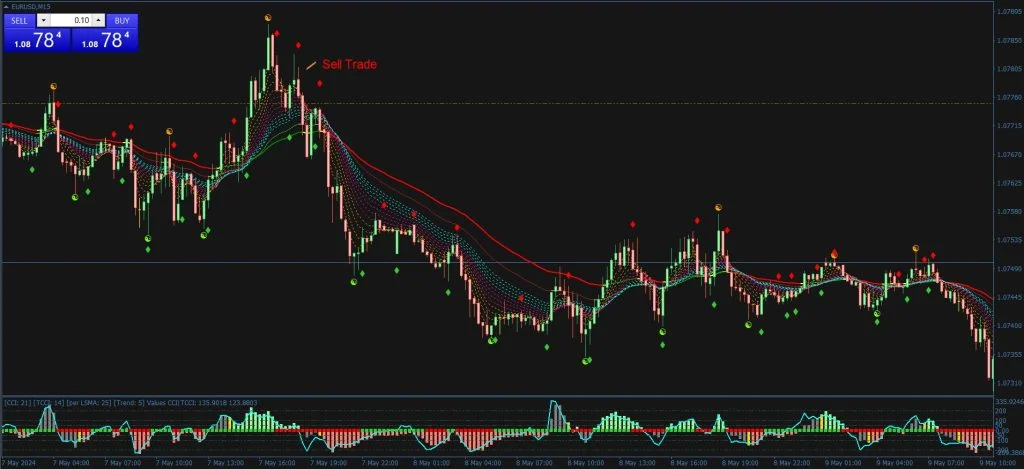 sell trade Forex Trend Trading Strategy