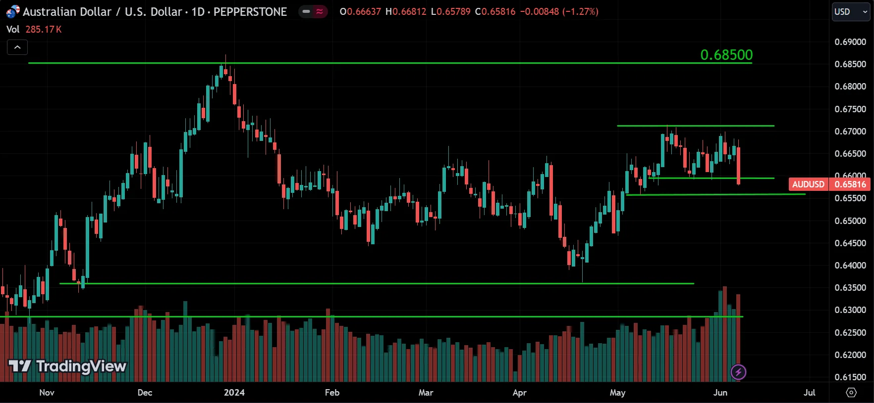 AUDUSD Weekly Market Analysis
forexcracked.com