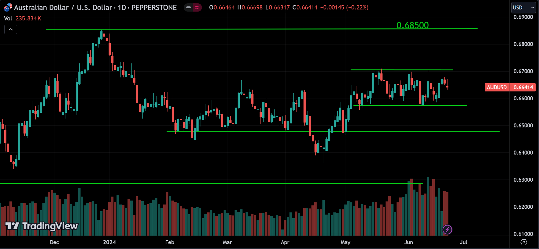 AUDUSD Market Analysis
forexcracked.com