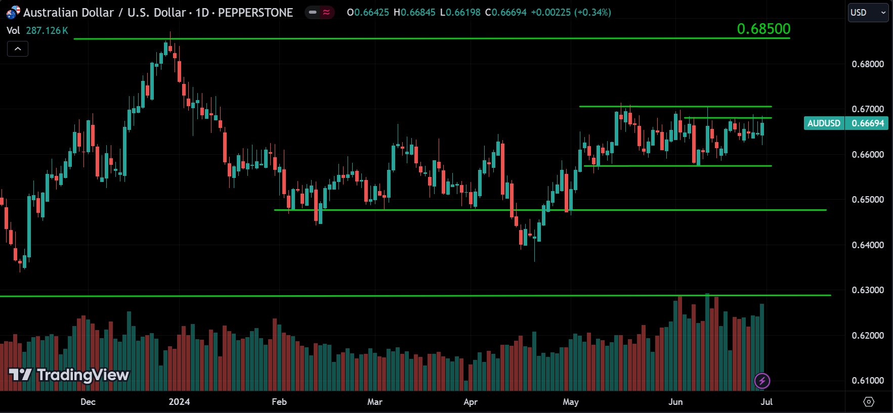 AUDUSD Market Analysis[2024.06.30]
forexcracked.com