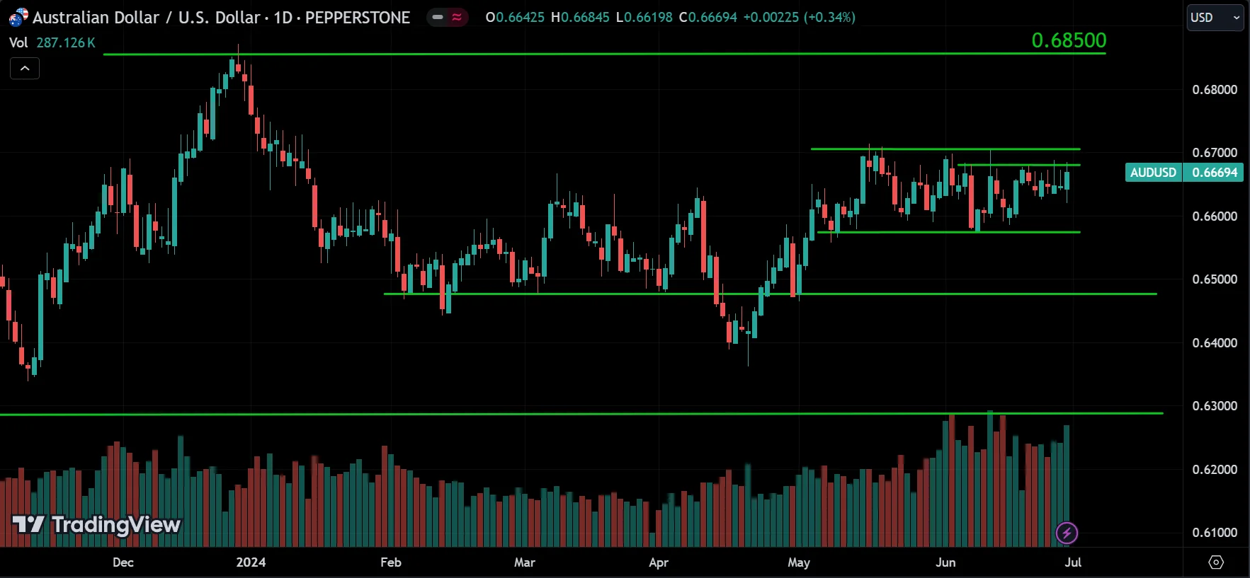 AUDUSD Market Analysis[2024.06.30]
forexcracked.com