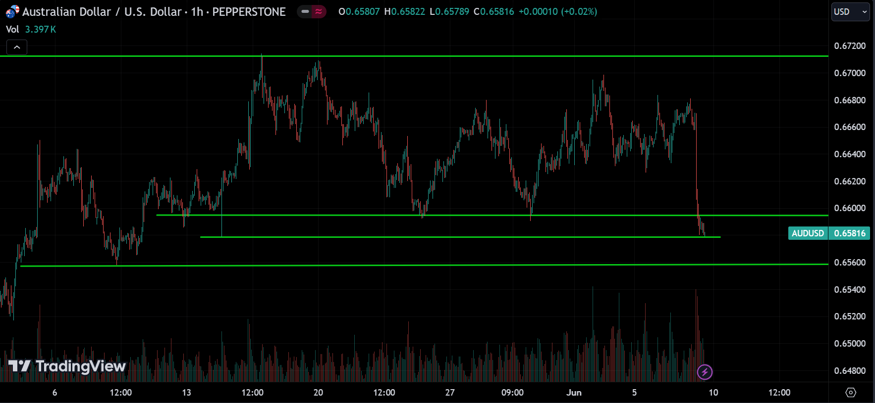 AUDUSD Weekly Market Analysis
forexcracked.com