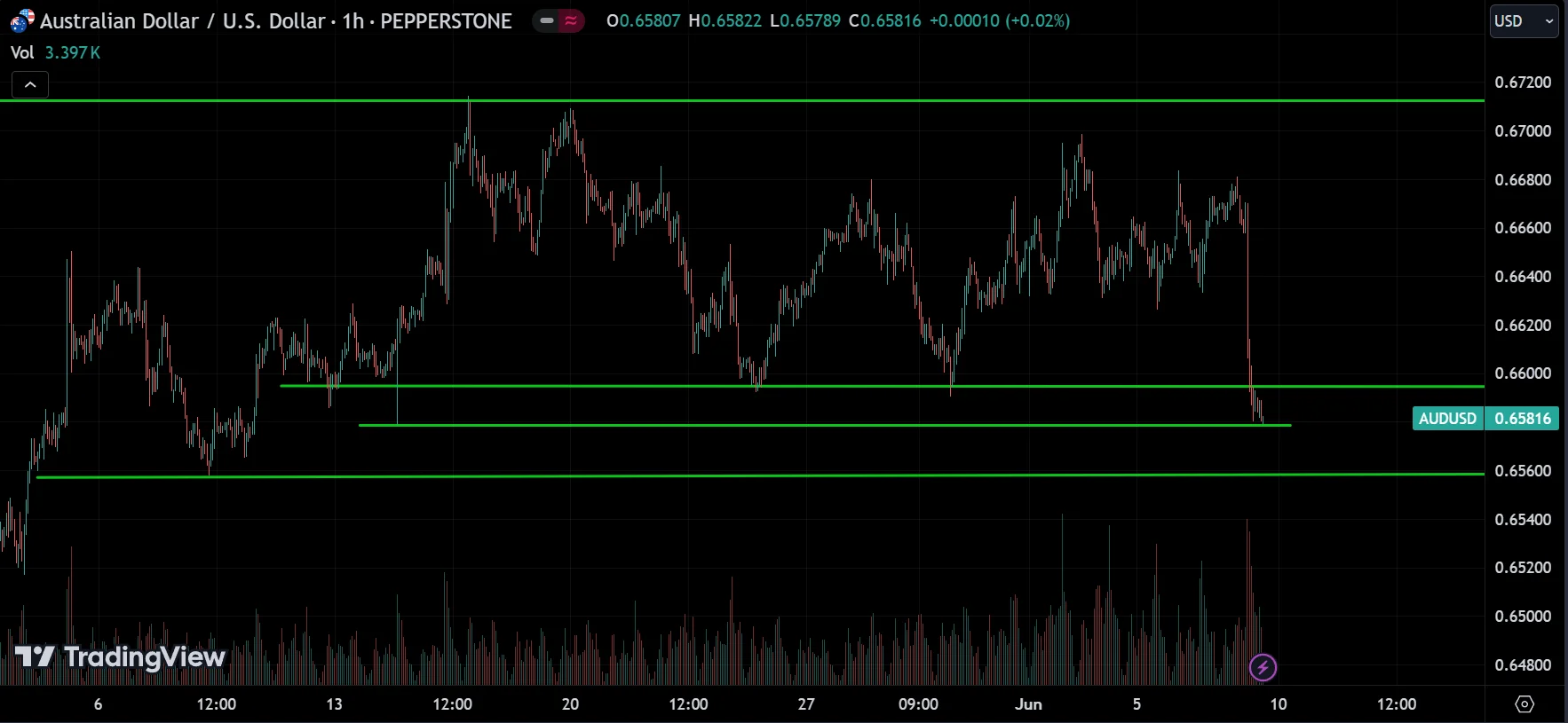 AUDUSD Weekly Market Analysis
forexcracked.com