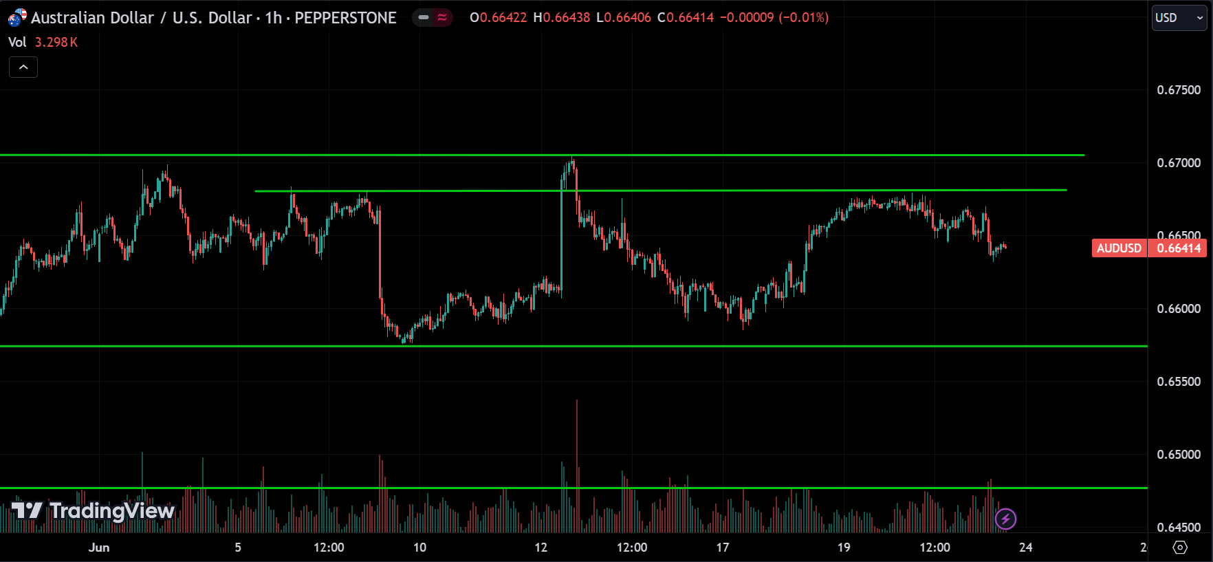 AUDUSD Market Analysis
forexcracked.com