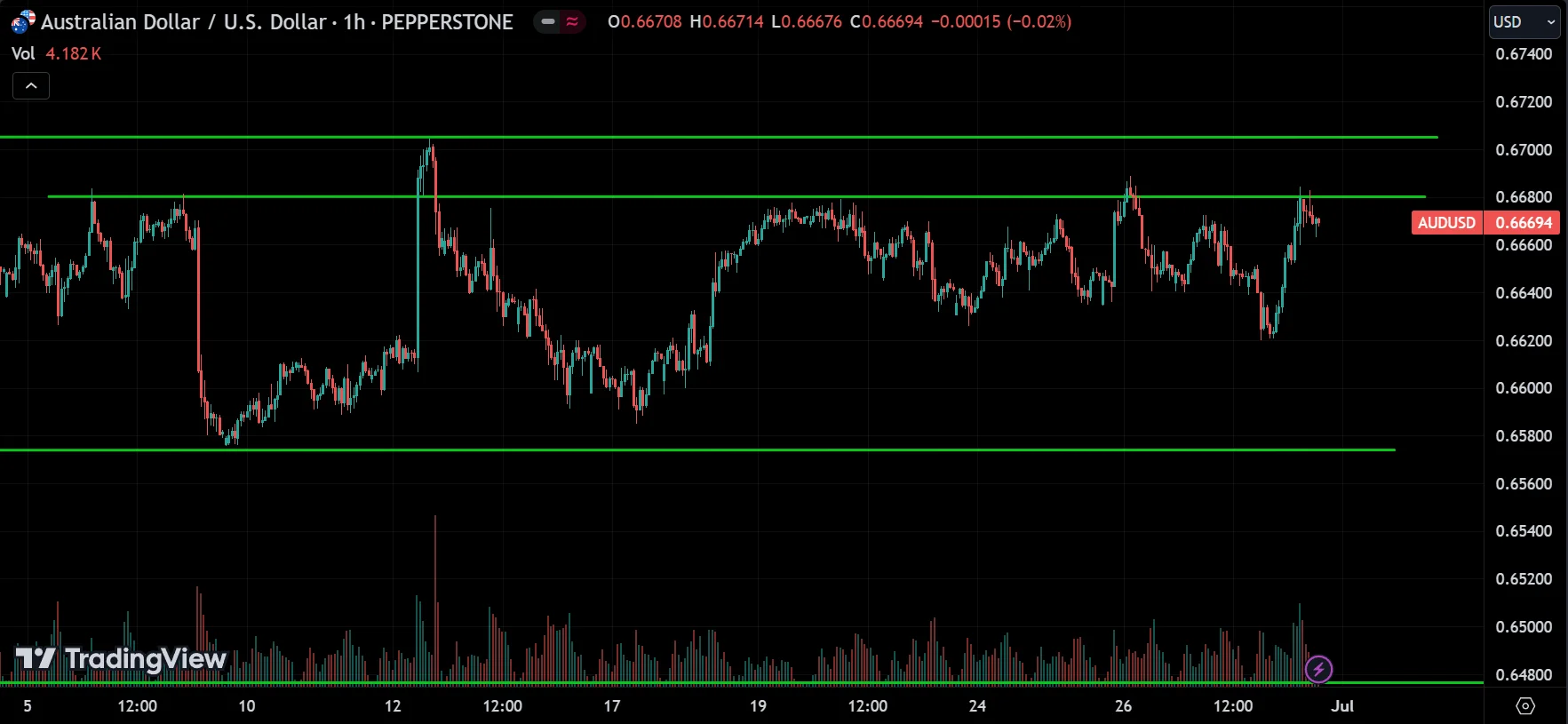 AUDUSD Market Analysis[2024.06.30]
forexcracked.com