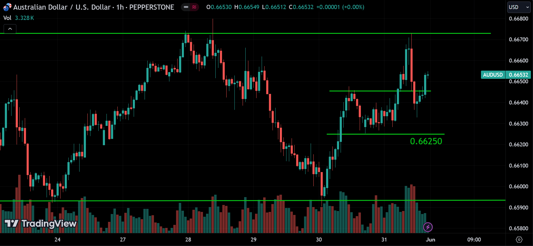 AUDUSD weekly market analysis
forexcracked.com