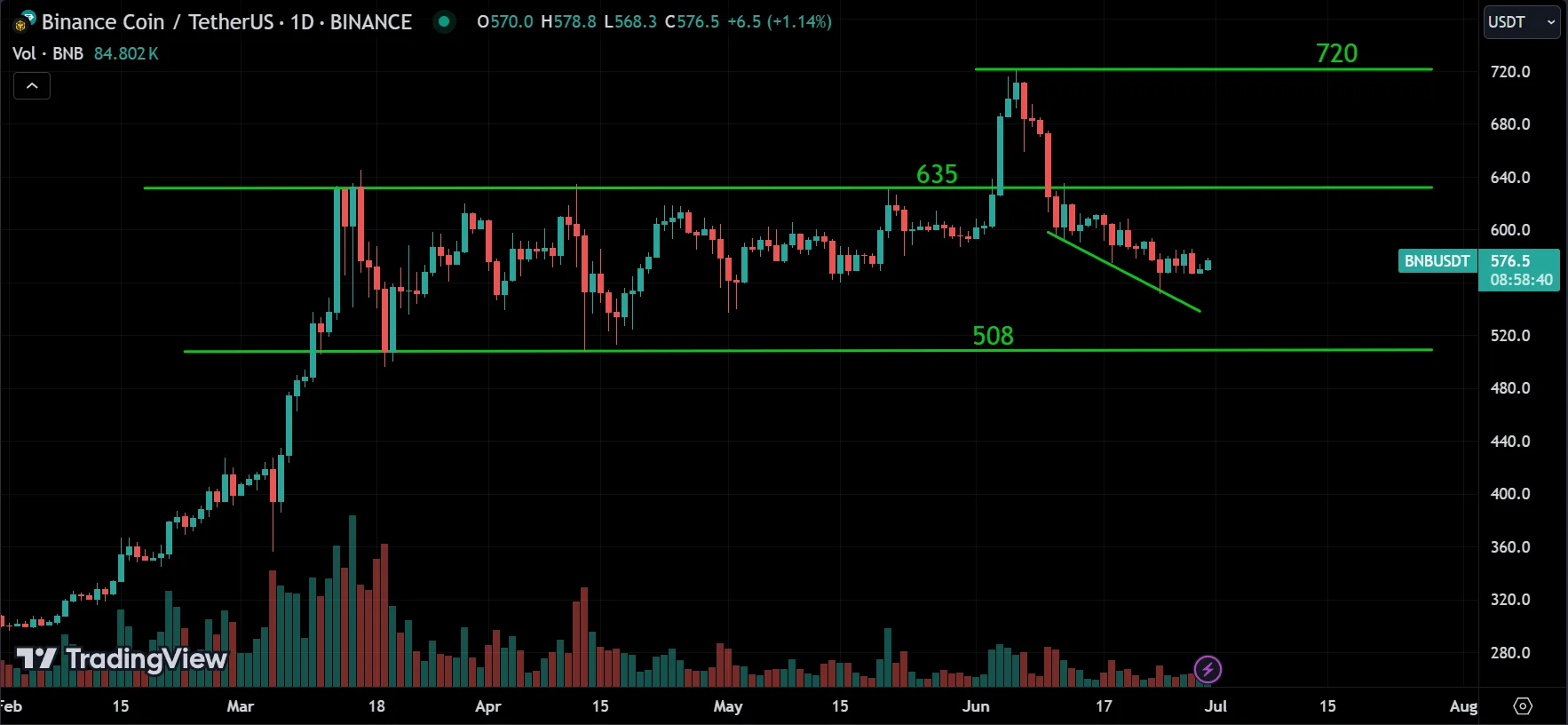 BNB Market Analysis[2024.06.30]
forexcracked.com