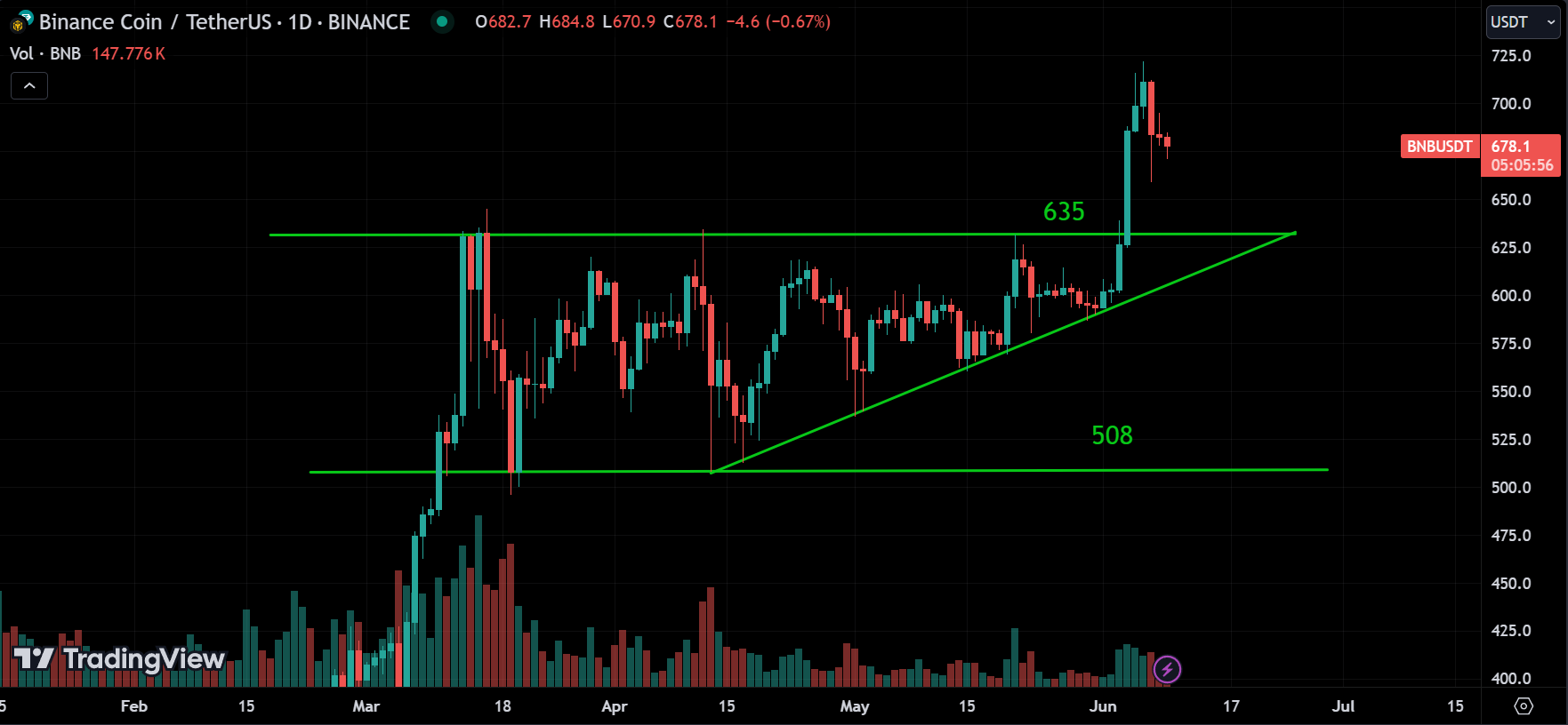 BNB Weekly Market Analysis
forexcracked.com